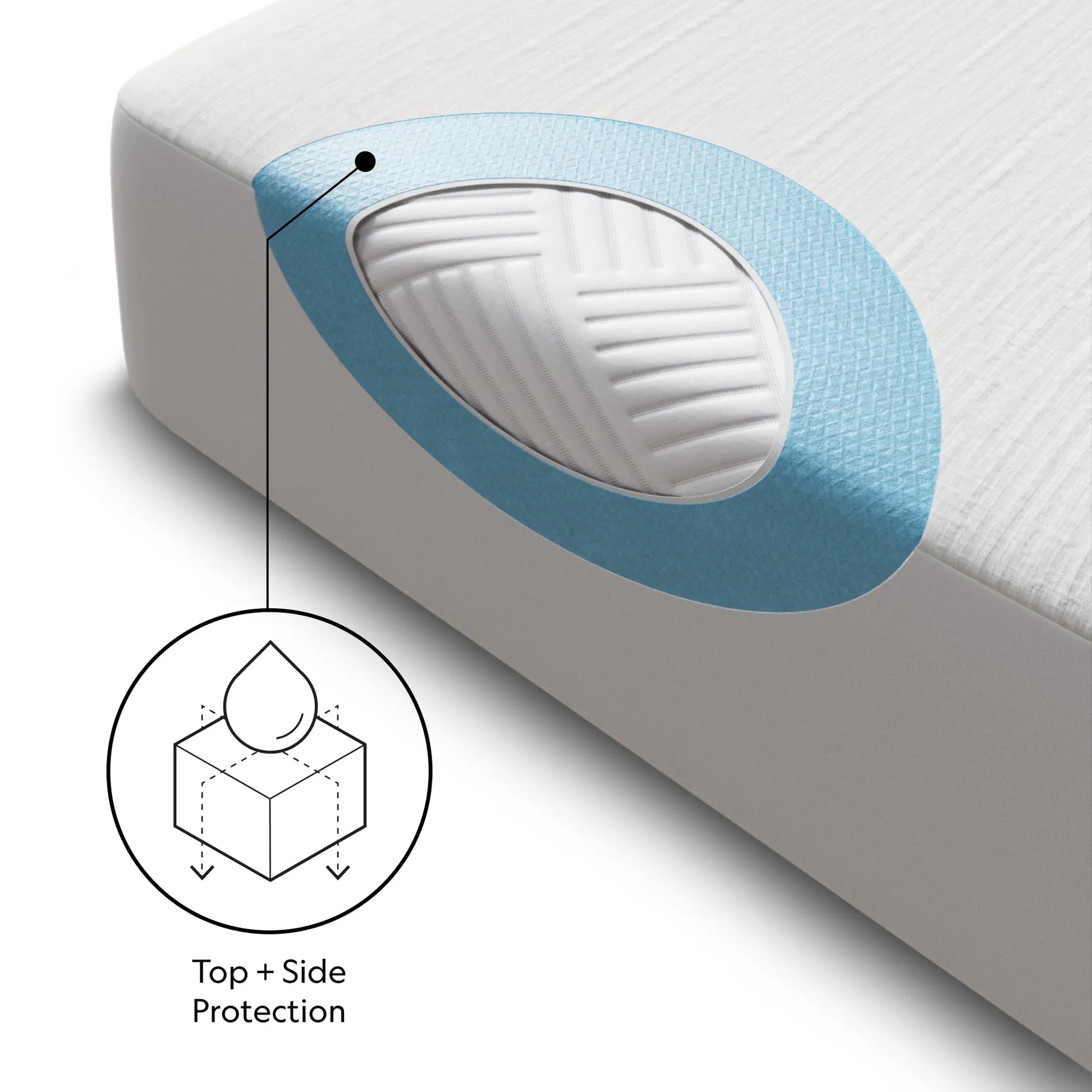 Malouf Five Sided OmniPhase Mattress Protector showing its multi-sided design and protective features for a mattress.